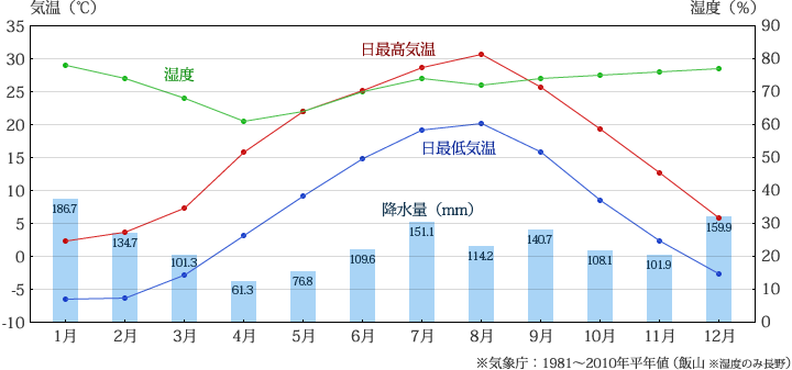 夜間瀬の気候 日最高気温・日最低気温・湿度・降水量