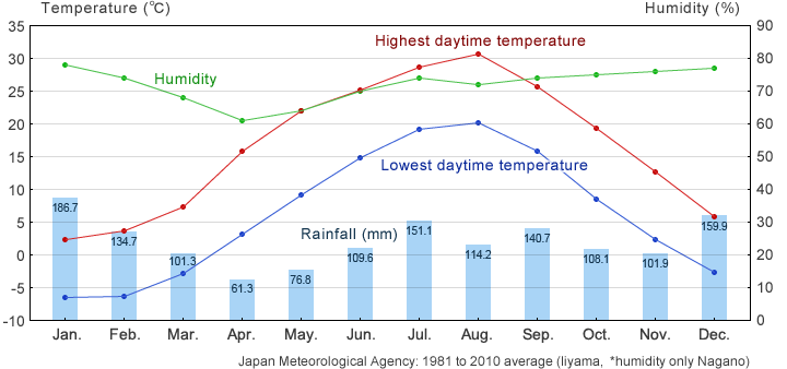 Climate in Yomase